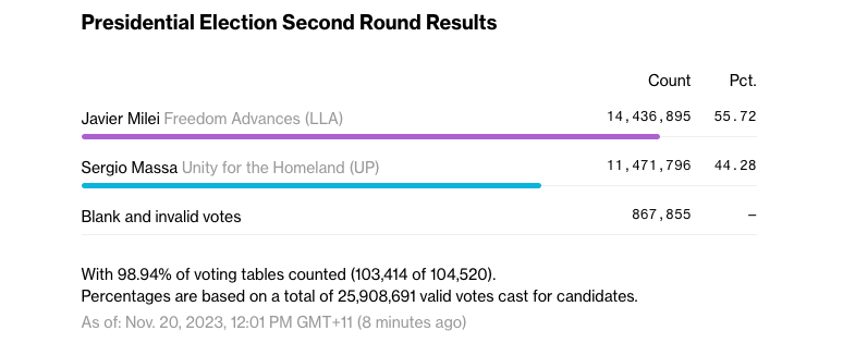 Dengan hampir 100% suara yang dihitung, Milei unggul lebih dari 10 poin persentase dari Massa. Sumber: Bloomberg